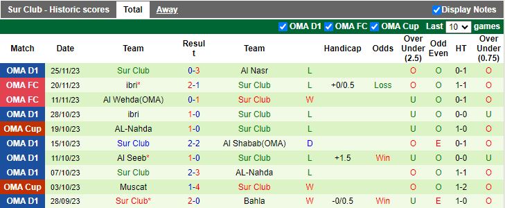 Nhận định dự đoán Bahla vs Sur Club, lúc 19h55 ngày 12/1/2024 - Ảnh 2