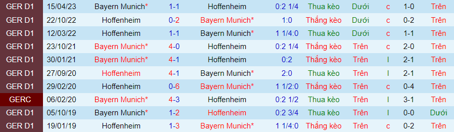 Nhận định dự đoán Bayern Munich vs Hoffenheim, lúc 21h00 ngày 12/1/2024 - Ảnh 3
