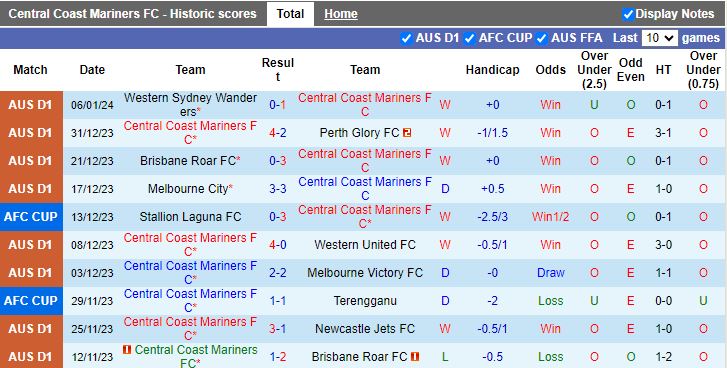 Nhận định dự đoán Central Coast Mariners vs Melbourne Victory, lúc 13h15 ngày 13/1/2024 - Ảnh 1