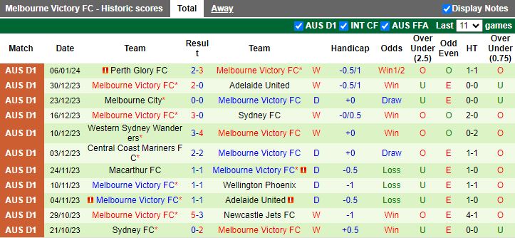 Nhận định dự đoán Central Coast Mariners vs Melbourne Victory, lúc 13h15 ngày 13/1/2024 - Ảnh 2