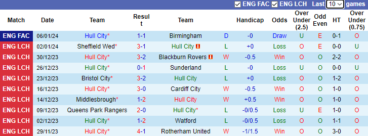 Nhận định dự đoán Hull City vs Norwich City, lúc 3h00 ngày 13/1/2024 - Ảnh 1