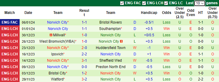 Nhận định dự đoán Hull City vs Norwich City, lúc 3h00 ngày 13/1/2024 - Ảnh 2