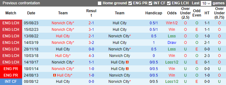 Nhận định dự đoán Hull City vs Norwich City, lúc 3h00 ngày 13/1/2024 - Ảnh 3