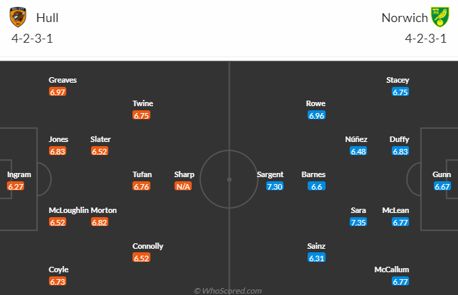Nhận định dự đoán Hull City vs Norwich City, lúc 3h00 ngày 13/1/2024 - Ảnh 5