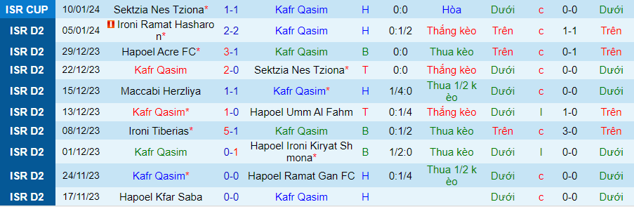 Nhận định dự đoán Kafr Qasim vs Bnei Yehuda, lúc 20h00 ngày 12/1/2024 - Ảnh 2