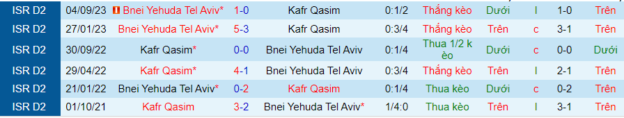 Nhận định dự đoán Kafr Qasim vs Bnei Yehuda, lúc 20h00 ngày 12/1/2024 - Ảnh 3