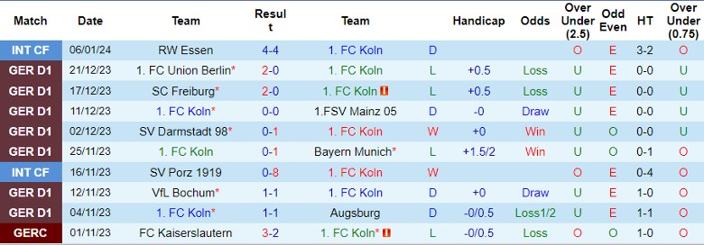 Nhận định dự đoán Koln vs Heidenheim 1846, lúc 21h30 ngày 13/1/2024 - Ảnh 1