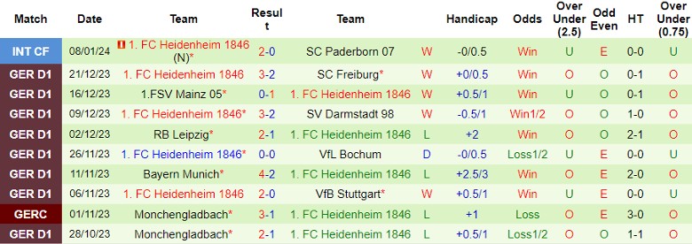 Nhận định dự đoán Koln vs Heidenheim 1846, lúc 21h30 ngày 13/1/2024 - Ảnh 2