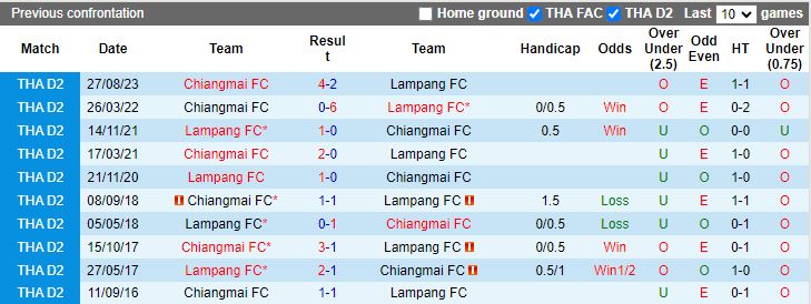 Nhận định dự đoán Lampang vs Chiangmai, lúc 19h00 ngày 12/1/2024 - Ảnh 3