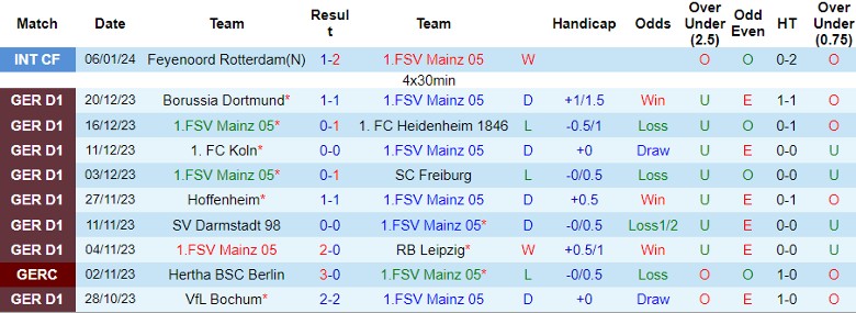 Nhận định dự đoán Mainz 05 vs Wolfsburg, lúc 21h30 ngày 13/1/2024 - Ảnh 1