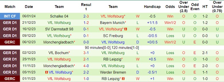 Nhận định dự đoán Mainz 05 vs Wolfsburg, lúc 21h30 ngày 13/1/2024 - Ảnh 2
