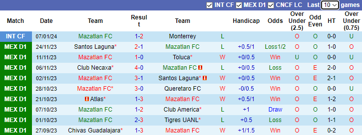 Nhận định dự đoán Mazatlan FC vs Atletico San Luis, lúc 10h00 ngày 13/1/2024 - Ảnh 1