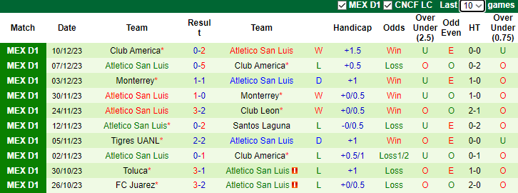 Nhận định dự đoán Mazatlan FC vs Atletico San Luis, lúc 10h00 ngày 13/1/2024 - Ảnh 2