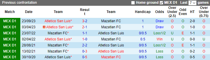 Nhận định dự đoán Mazatlan FC vs Atletico San Luis, lúc 10h00 ngày 13/1/2024 - Ảnh 3