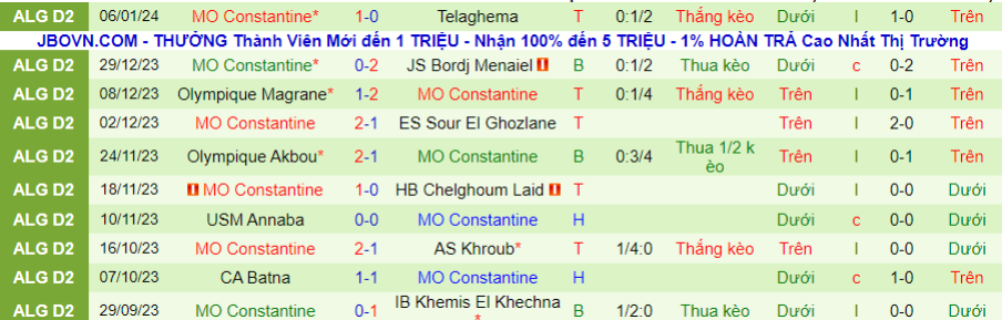 Nhận định dự đoán MC El Eulma vs MO Constantine, lúc 21h00 ngày 12/1/2024 - Ảnh 2