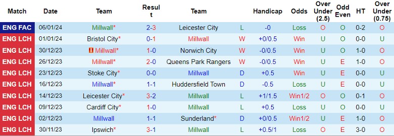 Nhận định dự đoán Millwall vs Middlesbrough, lúc 22h00 ngày 13/1/2024 - Ảnh 1