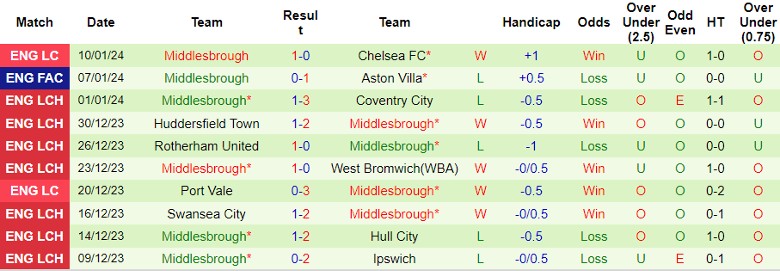 Nhận định dự đoán Millwall vs Middlesbrough, lúc 22h00 ngày 13/1/2024 - Ảnh 2