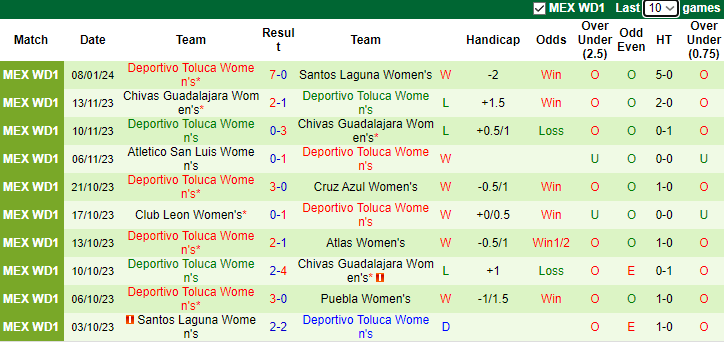 Nhận định dự đoán Nữ Atlas vs Nữ Deportivo Toluca, lúc 8h00 ngày 13/1/2024 - Ảnh 2