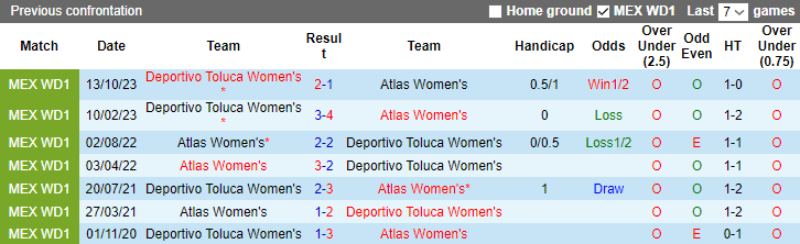 Nhận định dự đoán Nữ Atlas vs Nữ Deportivo Toluca, lúc 8h00 ngày 13/1/2024 - Ảnh 3