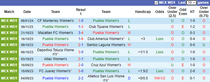 Nhận định dự đoán Nữ Puebla vs Nữ Club Leon, lúc 6h00 ngày 13/1/2024 - Ảnh 1