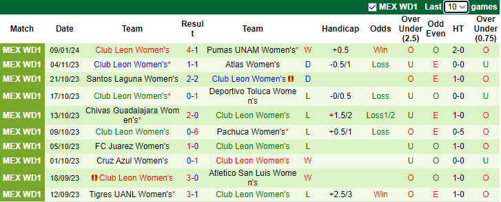 Nhận định dự đoán Nữ Puebla vs Nữ Club Leon, lúc 6h00 ngày 13/1/2024 - Ảnh 2