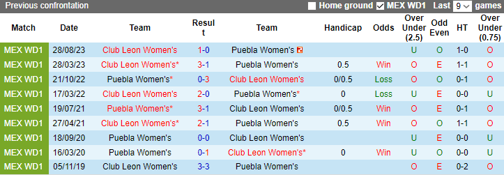 Nhận định dự đoán Nữ Puebla vs Nữ Club Leon, lúc 6h00 ngày 13/1/2024 - Ảnh 3