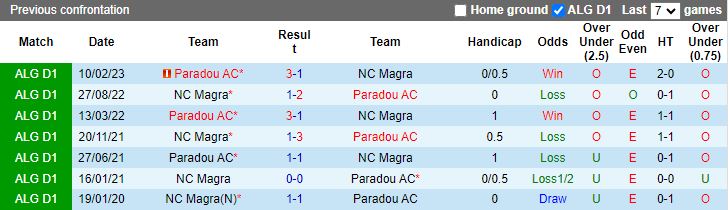 Nhận định dự đoán Paradou AC vs NC Magra, lúc 21h15 ngày 12/1/2024 - Ảnh 3