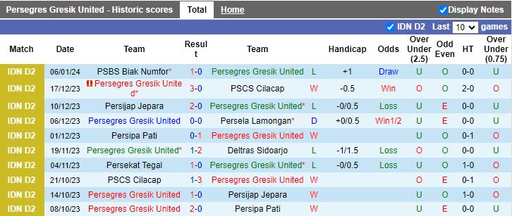 Nhận định dự đoán Persegres Gresik United vs Persipal Palu, lúc 15h00 ngày 12/1/2024 - Ảnh 1