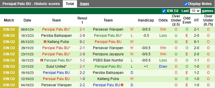 Nhận định dự đoán Persegres Gresik United vs Persipal Palu, lúc 15h00 ngày 12/1/2024 - Ảnh 2