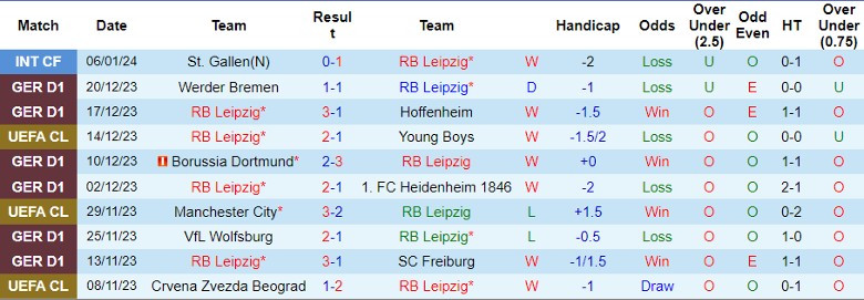 Nhận định dự đoán RB Leipzig vs Frankfurt, lúc 21h30 ngày 13/1/2024 - Ảnh 1