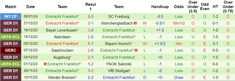 Nhận định dự đoán RB Leipzig vs Frankfurt, lúc 21h30 ngày 13/1/2024 - Ảnh 2