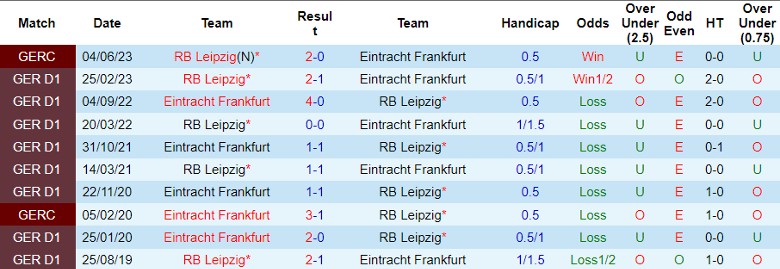 Nhận định dự đoán RB Leipzig vs Frankfurt, lúc 21h30 ngày 13/1/2024 - Ảnh 3