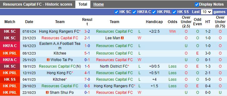 Nhận định dự đoán Resources Capital vs Kitchee, lúc 14h00 ngày 13/1/2024 - Ảnh 1