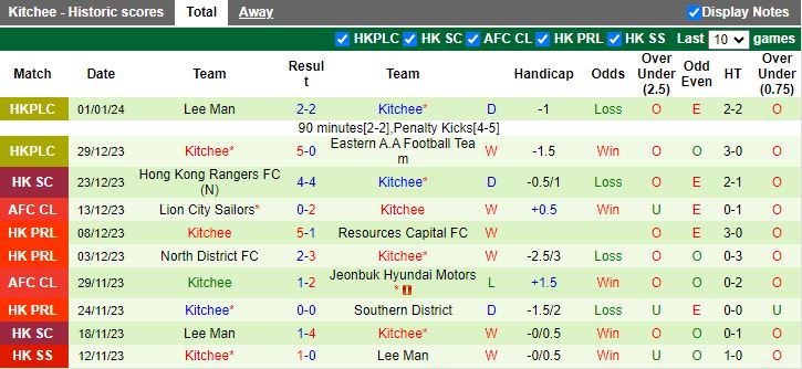 Nhận định dự đoán Resources Capital vs Kitchee, lúc 14h00 ngày 13/1/2024 - Ảnh 2