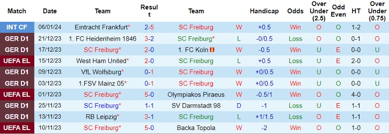 Nhận định dự đoán SC Freiburg vs Union Berlin, lúc 21h30 ngày 13/1/2024 - Ảnh 1