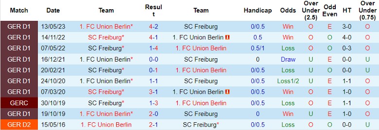 Nhận định dự đoán SC Freiburg vs Union Berlin, lúc 21h30 ngày 13/1/2024 - Ảnh 3