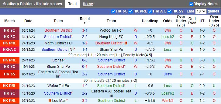 Nhận định dự đoán Southern District vs Sham Shui Po, lúc 14h00 ngày 13/1/2024 - Ảnh 1
