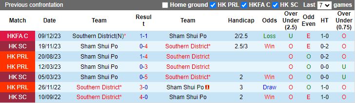 Nhận định dự đoán Southern District vs Sham Shui Po, lúc 14h00 ngày 13/1/2024 - Ảnh 3