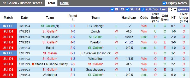 Nhận định dự đoán St. Gallen vs St. Gilloise, lúc 18h00 ngày 12/1/2024 - Ảnh 2