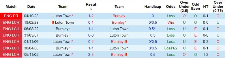 Soi kèo nhà cái Burnley vs Luton Town, 2h45 ngày 13/1/2024 - Ảnh 2