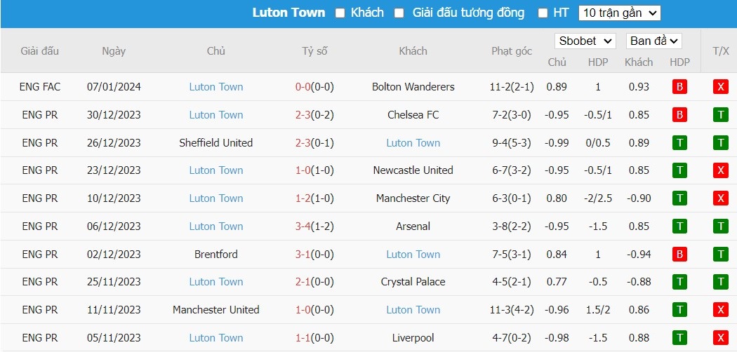 Soi kèo phạt góc Burnley vs Luton Town, 2h45 ngày 13/01 - Ảnh 5