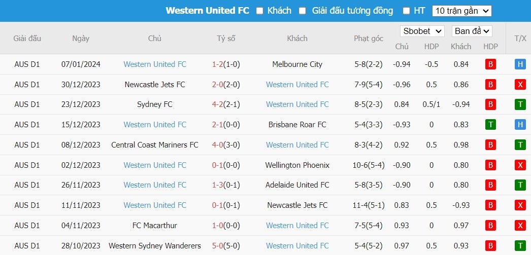 Soi kèo phạt góc Macarthur FC vs Western United FC, 13h30 ngày 12/01 - Ảnh 3