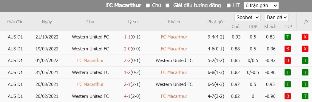 Soi kèo phạt góc Macarthur FC vs Western United FC, 13h30 ngày 12/01 - Ảnh 4