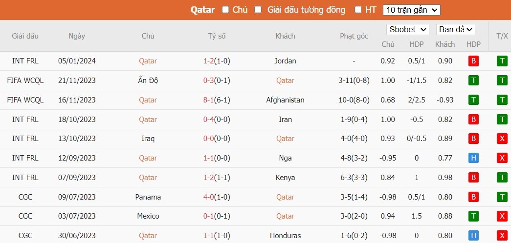 Soi kèo phạt góc Qatar vs Lebanon, 22h59 ngày 12/01 - Ảnh 2