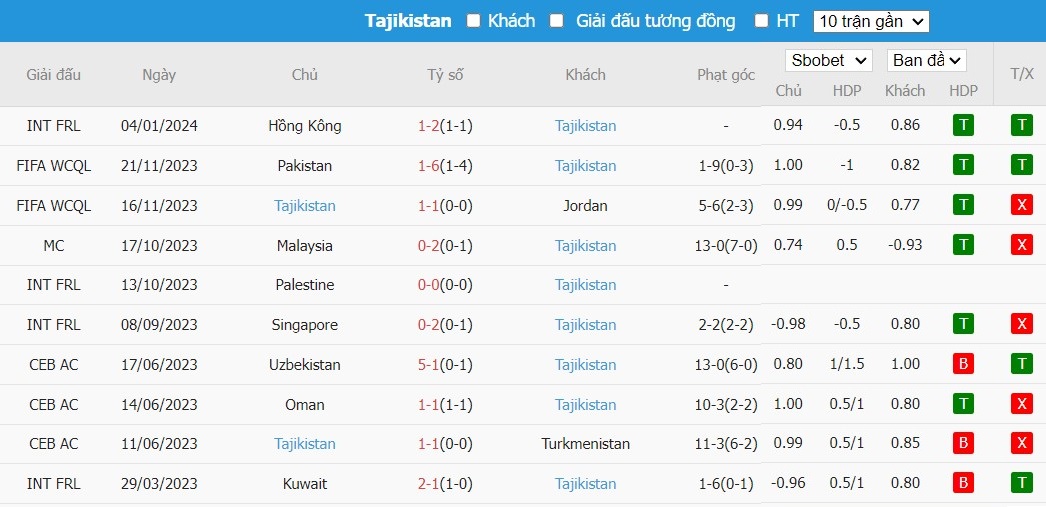 Kèo thẻ phạt ngon ăn Trung Quốc vs Tajikistan, 21h30 ngày 13/01 - Ảnh 2