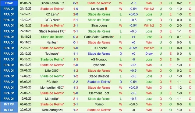 Nhận định dự đoán AS Monaco vs Reims, lúc 23h00 ngày 13/1/2024  - Ảnh 2