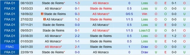 Nhận định dự đoán AS Monaco vs Reims, lúc 23h00 ngày 13/1/2024  - Ảnh 3