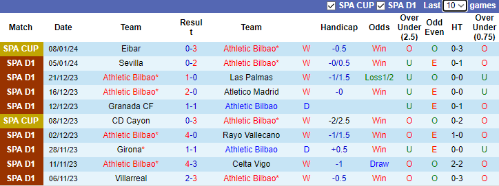 Nhận định dự đoán Athletic Bilbao vs Real Sociedad, lúc 0h30 ngày 14/1/2024 - Ảnh 1