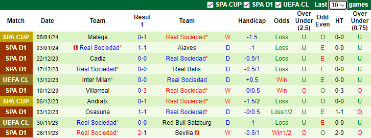 Nhận định dự đoán Athletic Bilbao vs Real Sociedad, lúc 0h30 ngày 14/1/2024 - Ảnh 2