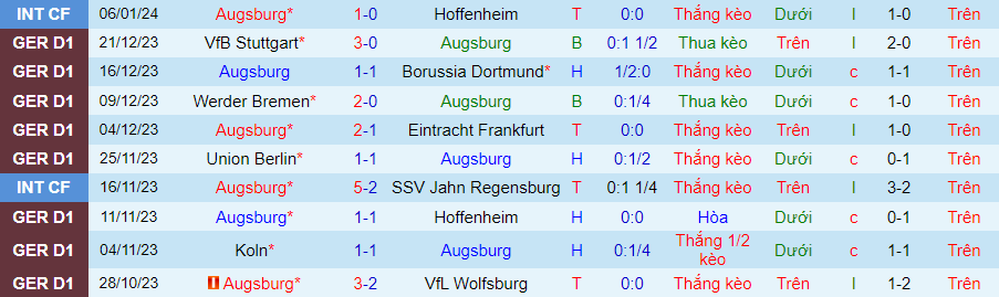 Nhận định dự đoán Augsburg vs Leverkusen, lúc 21h30 ngày 13/1/2024 - Ảnh 2